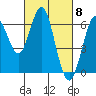 Tide chart for Coyote Point Marina, San Francisco Bay, California on 2024/03/8