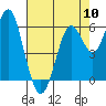 Tide chart for Coyote Point Marina, San Francisco Bay, California on 2024/05/10