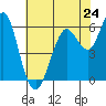 Tide chart for Coyote Point Marina, San Francisco Bay, California on 2024/05/24