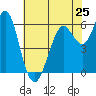Tide chart for Coyote Point Marina, San Francisco Bay, California on 2024/05/25