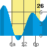 Tide chart for Coyote Point Marina, San Francisco Bay, California on 2024/05/26