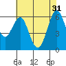 Tide chart for Coyote Point Marina, San Francisco Bay, California on 2024/05/31