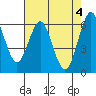 Tide chart for Coyote Point Marina, San Francisco Bay, California on 2024/05/4