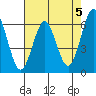 Tide chart for Coyote Point Marina, San Francisco Bay, California on 2024/05/5