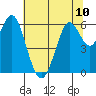 Tide chart for Coyote Point Marina, San Francisco Bay, California on 2024/06/10