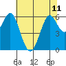 Tide chart for Coyote Point Marina, San Francisco Bay, California on 2024/06/11