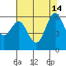 Tide chart for Coyote Point Marina, San Francisco Bay, California on 2024/06/14