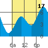 Tide chart for Coyote Point Marina, San Francisco Bay, California on 2024/06/17