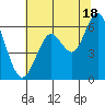 Tide chart for Coyote Point Marina, San Francisco Bay, California on 2024/06/18
