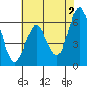 Tide chart for Coyote Point Marina, San Francisco Bay, California on 2024/06/2