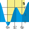 Tide chart for Coyote Point Marina, San Francisco Bay, California on 2024/06/5