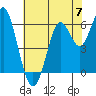 Tide chart for Coyote Point Marina, San Francisco Bay, California on 2024/06/7