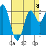 Tide chart for Coyote Point Marina, San Francisco Bay, California on 2024/06/8