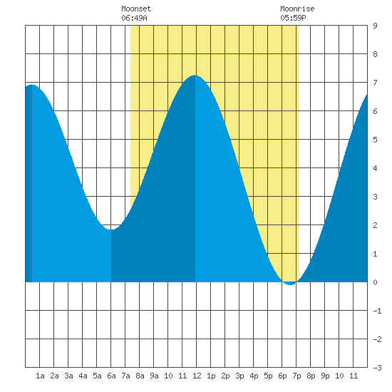 Tide chart for Coyote Point Marina on 2025/03/12