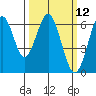 Tide chart for Coyote Point Marina, California on 2025/03/12