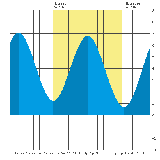 Tide chart for Coyote Point Marina on 2025/03/14