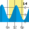 Tide chart for Coyote Point Marina, California on 2025/03/14