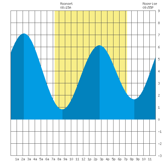 Tide chart for Coyote Point Marina on 2025/03/16