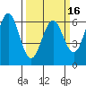 Tide chart for Coyote Point Marina, California on 2025/03/16