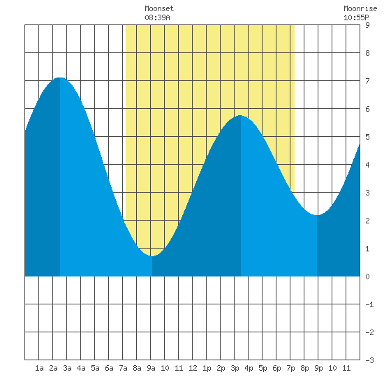 Tide chart for Coyote Point Marina on 2025/03/17