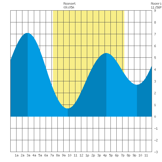 Tide chart for Coyote Point Marina on 2025/03/18