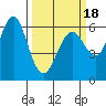 Tide chart for Coyote Point Marina, California on 2025/03/18