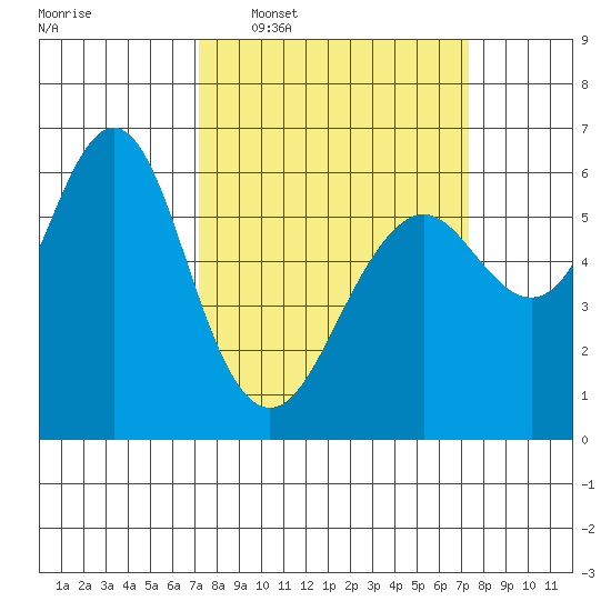 Tide chart for Coyote Point Marina on 2025/03/19