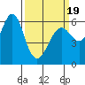 Tide chart for Coyote Point Marina, California on 2025/03/19