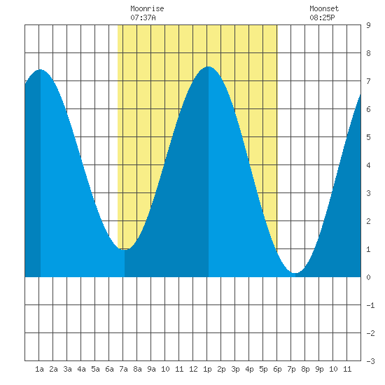 Tide chart for Coyote Point Marina on 2025/03/01