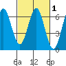 Tide chart for Coyote Point Marina, California on 2025/03/1