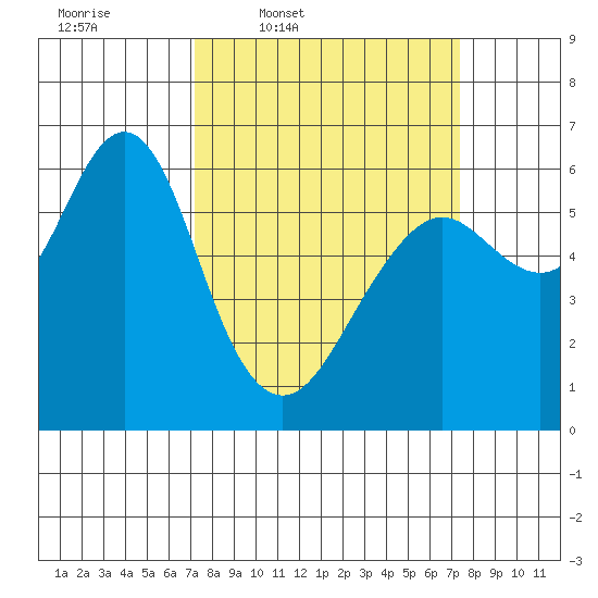 Tide chart for Coyote Point Marina on 2025/03/20