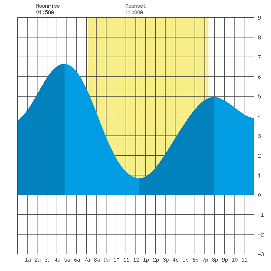 Tide chart for Coyote Point Marina on 2025/03/21