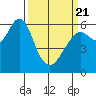 Tide chart for Coyote Point Marina, California on 2025/03/21