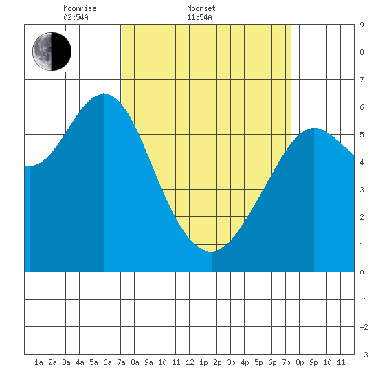 Tide chart for Coyote Point Marina on 2025/03/22