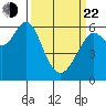 Tide chart for Coyote Point Marina, California on 2025/03/22