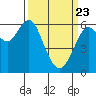 Tide chart for Coyote Point Marina, California on 2025/03/23