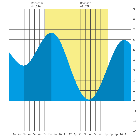 Tide chart for Coyote Point Marina on 2025/03/24