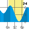 Tide chart for Coyote Point Marina, California on 2025/03/24