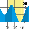 Tide chart for Coyote Point Marina, California on 2025/03/25