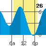 Tide chart for Coyote Point Marina, California on 2025/03/26