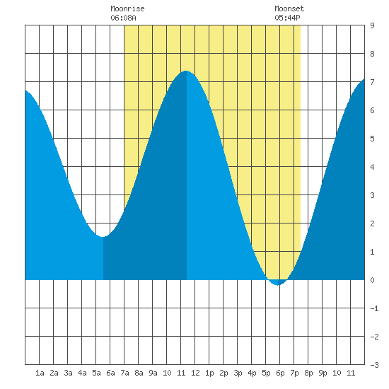 Tide chart for Coyote Point Marina on 2025/03/27