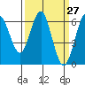 Tide chart for Coyote Point Marina, California on 2025/03/27