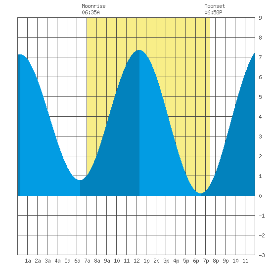 Tide chart for Coyote Point Marina on 2025/03/28