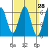 Tide chart for Coyote Point Marina, California on 2025/03/28