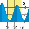 Tide chart for Coyote Point Marina, California on 2025/03/2