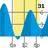 Tide chart for Coyote Point Marina, California on 2025/03/31