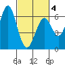 Tide chart for Coyote Point Marina, California on 2025/03/4
