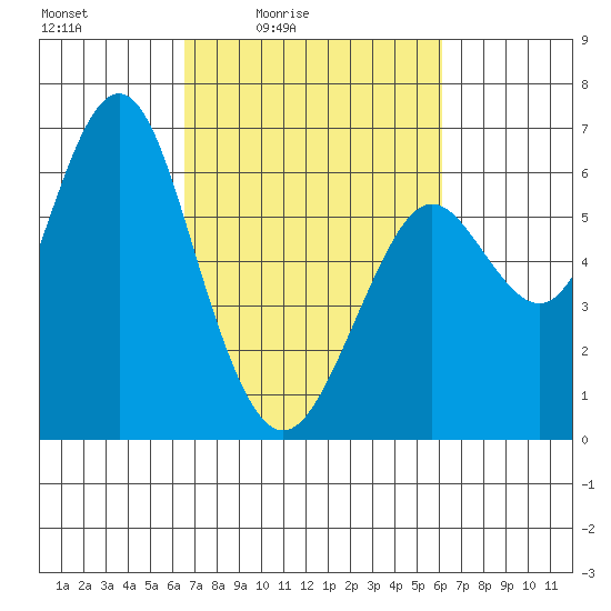Tide chart for Coyote Point Marina on 2025/03/05