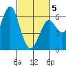 Tide chart for Coyote Point Marina, California on 2025/03/5