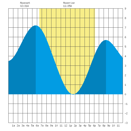Tide chart for Coyote Point Marina on 2025/03/07